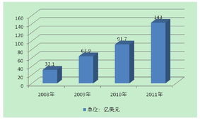 中國軟件與信息服務(wù)外包市場(chǎng)現(xiàn)狀分析